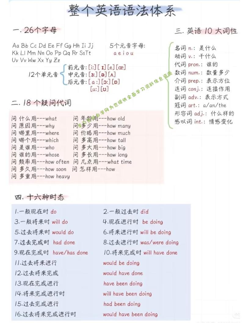 六年级下英语语法体系精简版 - - 